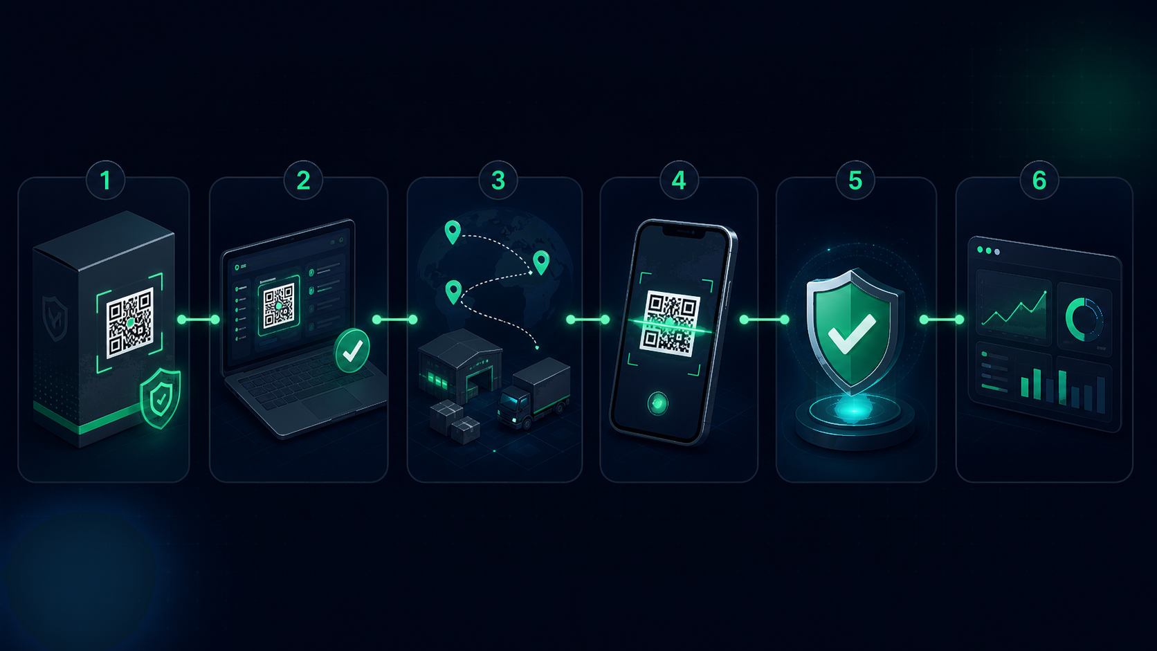 Six-step TrustQR workflow from product QR code creation to customer verification and brand dashboard insights