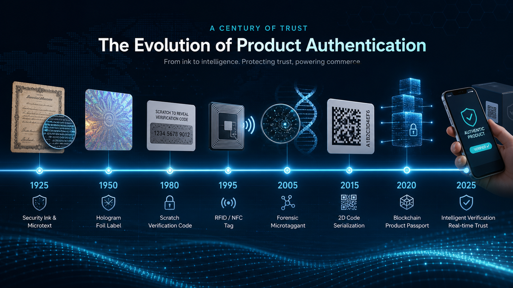 Timeline of product authentication methods from security printing to QR and smartphone verification